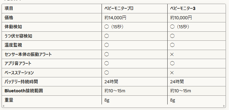 項目ベビーモニタープロベビーモニター3価格約14,000円約10,000円体動検知◯（15秒）◯（15秒）うつ伏せ寝検知◯◯温度監視◯◯センサー本体の振動アラート◯✕アプリ音アラート◯◯ベースステーション◯✕バッテリー持続時間24時間24時間Bluetooth接続範囲約10〜15m約10〜15m重量8g8g