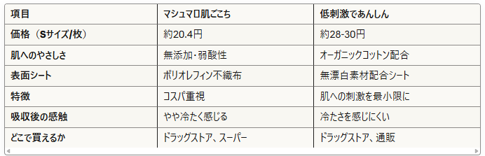 項目マシュマロ肌ごこち低刺激であんしん価格(Sサイズ/枚)約20.4円約28-30円肌へのやさしさ無添加・弱酸性オーガニックコットン配合表面シートポリオレフィン不織布無漂白素材配合シート特徴コスパ重視肌への刺激を最小限に吸収後の感触やや冷たく感じる冷たさを感じにくいどこで買えるかドラッグストア、スーパードラッグストア、通販